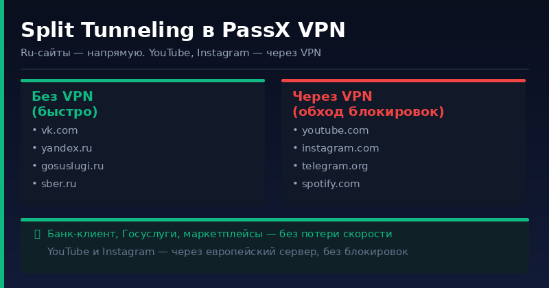 Split tunneling в PassX VPN — умная маршрутизация