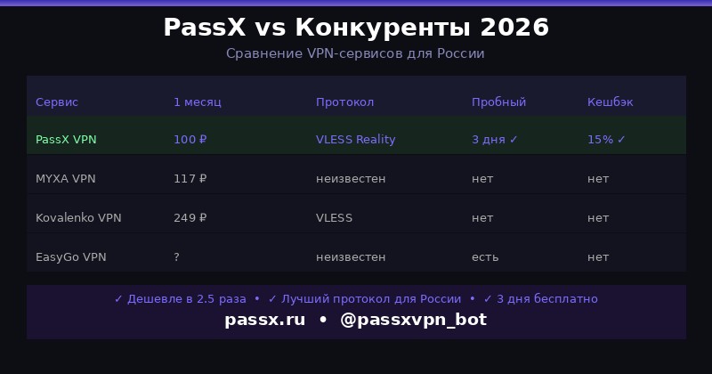 Сравнение VPN-сервисов 2026