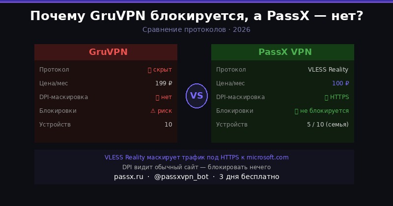 PassX vs GruVPN сравнение протоколов